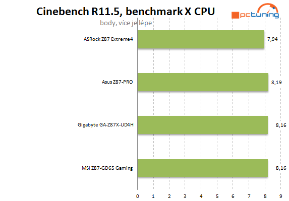 Velký test čtyř desek Intel Z87 do 5000 korun – druhá část