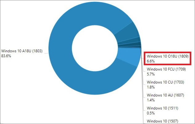 Velkou aktualizaci Windows 10 provází nezájem uživatelů
