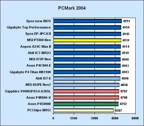 Test základních desek s dvoukanálovým řadičem pamětí pro platformu Pentium 4