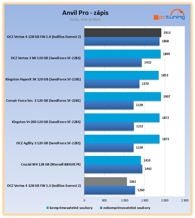 Nejvýkonnější SSD OCZ Vertex 4 – štika s Indilinx Everest 2