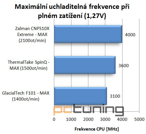 Zalman, GlacialTech a Thermaltake - Střední přetaktovací třída