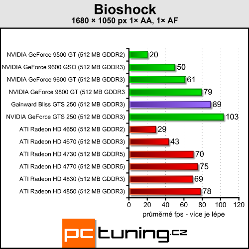 Gainward Bliss GTS 250 — skvělý poměr cena/výkon