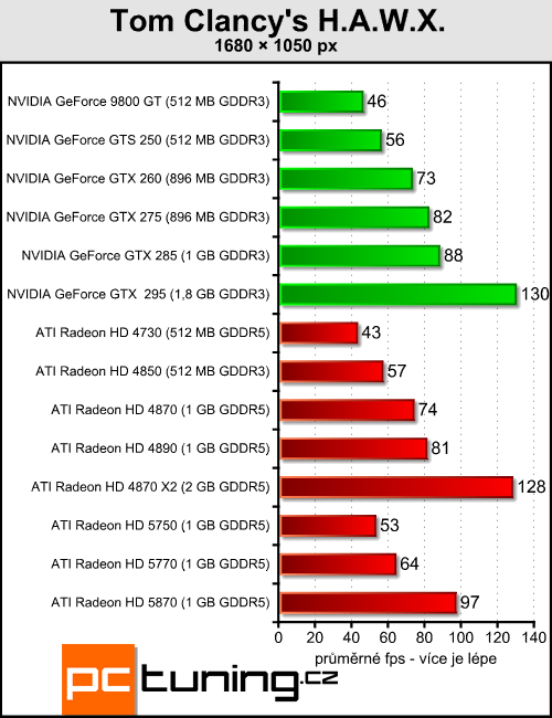 ATI Radeon HD 5770 a 5750 — DirectX 11 jde do mainstreamu