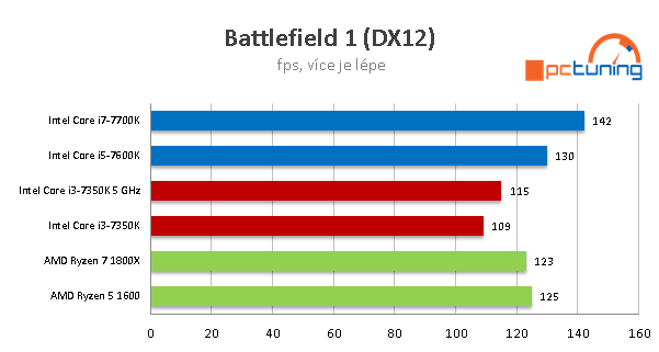 Intel Core i3-7350K na 4,2 GHz: mají dvě jádra ještě smysl?