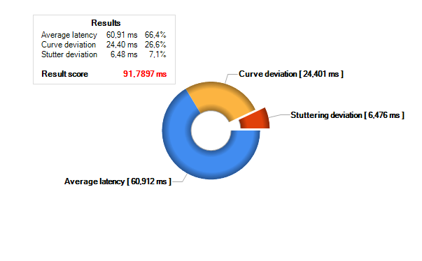  Celková analýza nVidia GeForce GTX 680 SLI (po najetí myši se zobrazí AMD Radeon HD 7970 GHz Edition CrossFire)