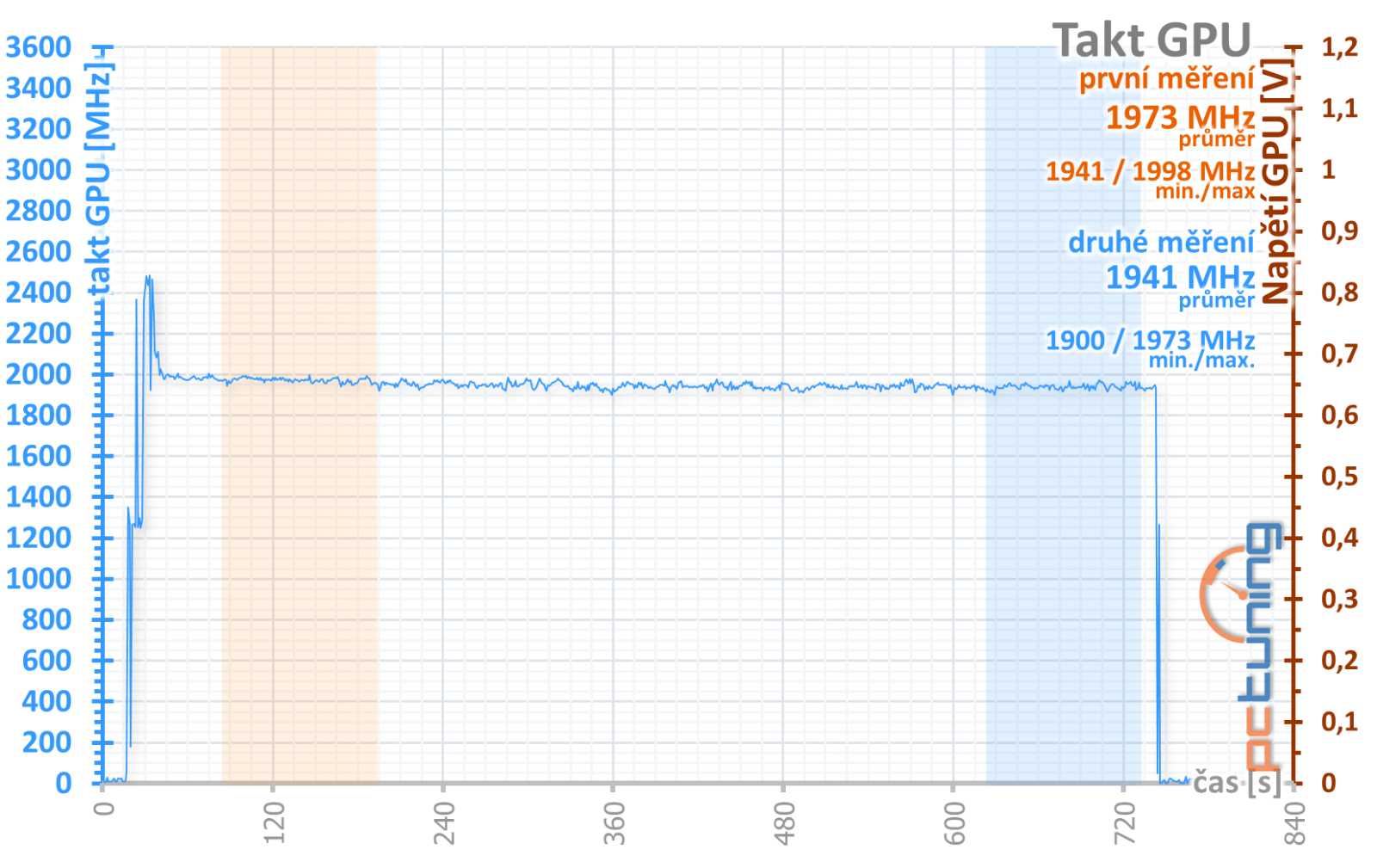 Test Sapphire Nitro+ AMD Radeon 7900 GRE: Skvělá záplata na díru v nabídce AMD