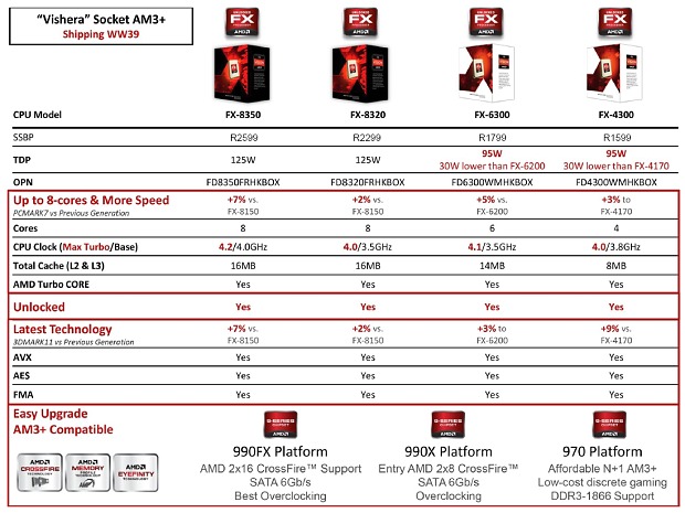 AMD FX-4300 a FX-6300 – osekané, ale slušné procesory