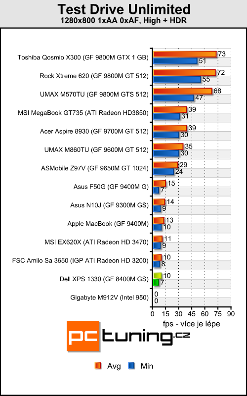 Dell XPS 1330 - malý a stylový pracant