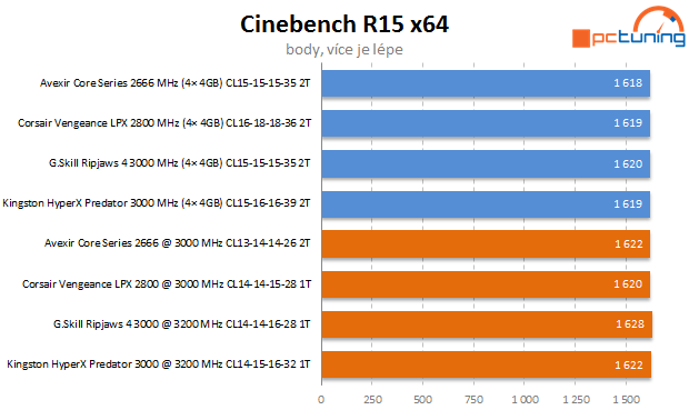 Velký test pamětí DDR4: vybíráme 4× 4GB kit pro Haswell-E