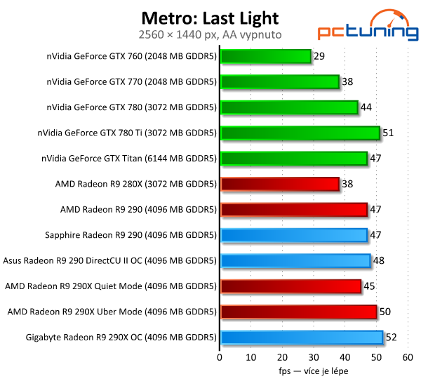 Test tří Radeonů R9 290(X) — Hlučný, tichý a výkonný