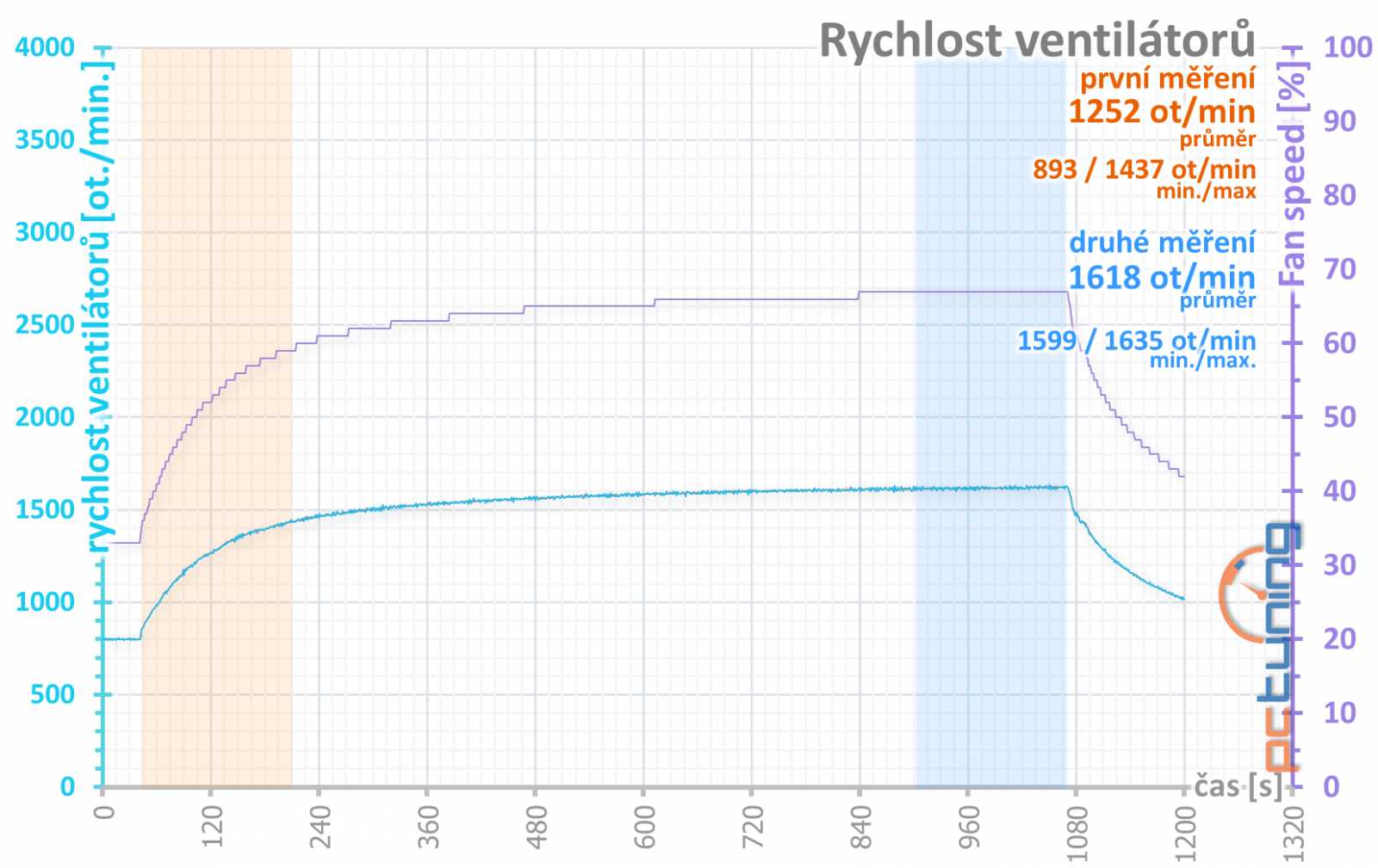 Gainward RTX 2070 a RTX 2080 Super: dva Phantomy v testu