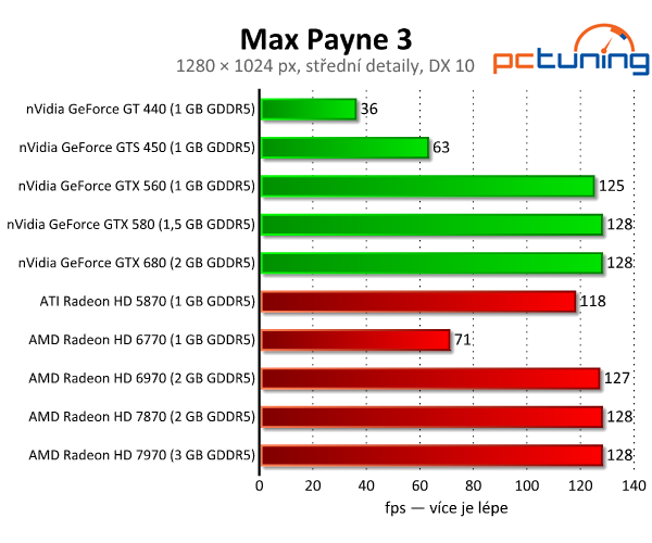 Max Payne 3 — Krásná střílečka s vysokými nároky