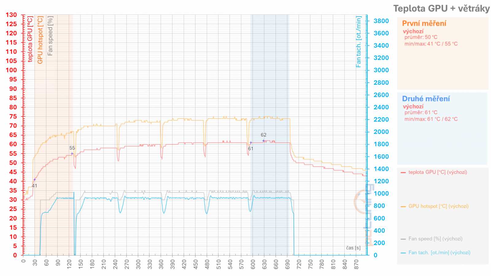 Asus TUF Radeon RX 7900 XT: Vliv profilů pro ztišení, přetaktování, či undervolting v ovladačích AMD na výkon a vlastnosti