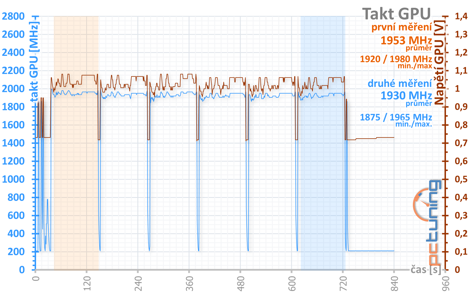 MSI GeForce RTX 3090 Suprim X: 420W monstrum v testu