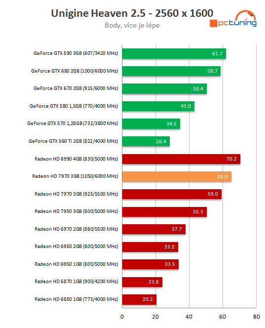 Radeon HD 7970 GHz Edition – návrat AMD na grafický trůn