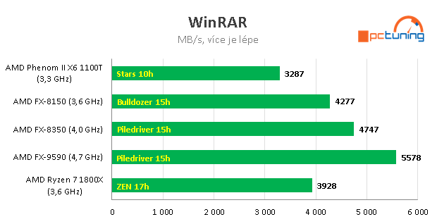 Nárůst výkonu CPU za posledních devět let – AMD vs. Intel