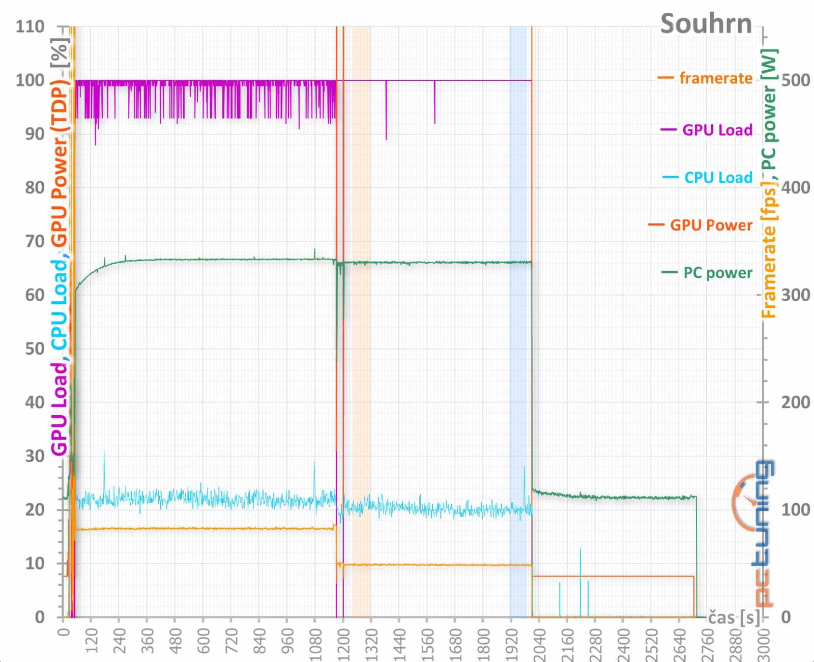 4 vs. 8 GB paměti na Sapphire Nitro+ Radeon RX 470 OC