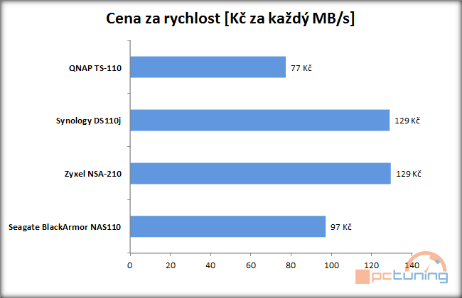 Velký test NASů II – jednodiskové umí i streamovat na mobil