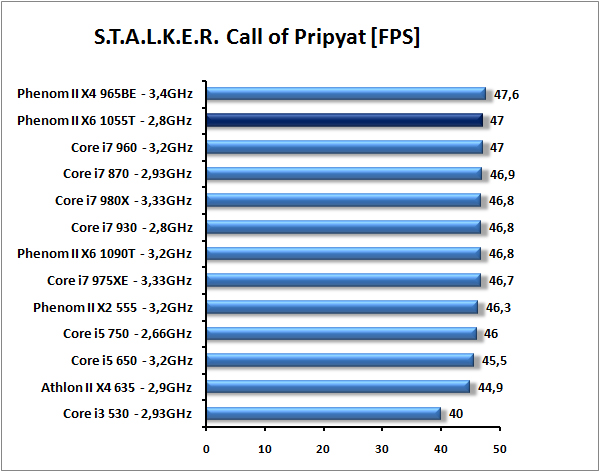 AMD Phenom II X6 1055T - šest jader téměř pro každého