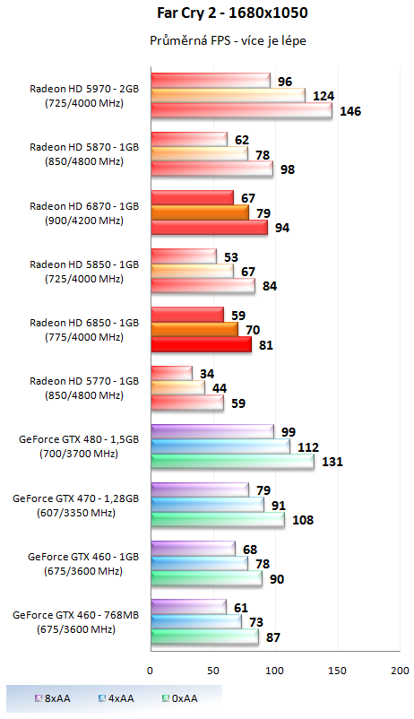 Sapphire Radeon HD 6850 – Král poměru cena výkon?