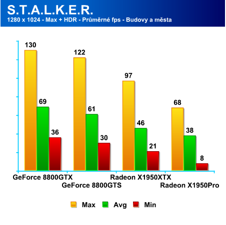 STALKER Shadow Of Chernobyl - výkon grafických karet