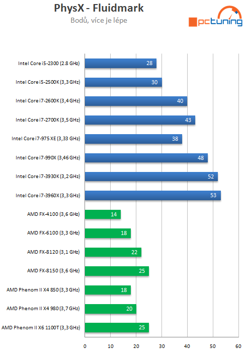 Intel Core i7-3930K – výkonný Sandy Bridge E pro masy?