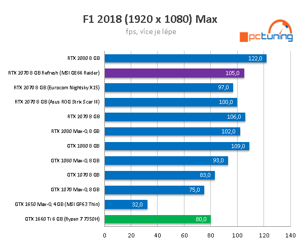 MSI GE66 Raider: Nejlepší herní notebook na trhu?