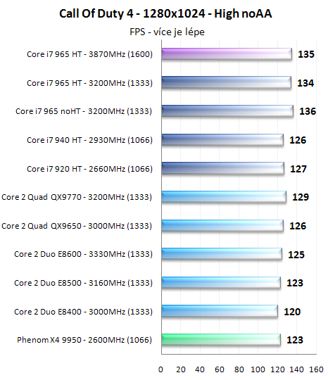 Procesory Core i7 - test architektury Nehalem