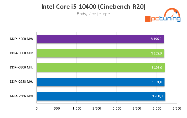 AMD Ryzen 5 3600 a Intel Core i5-10400: Test levných 6jader