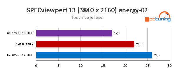 Nvidia RTX 2080 Ti: Výkon v nových hrách a aplikacích