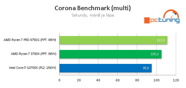 Test AMD Ryzen 7 PRO 4750G: 8 jader Zen 2 s grafikou Vega