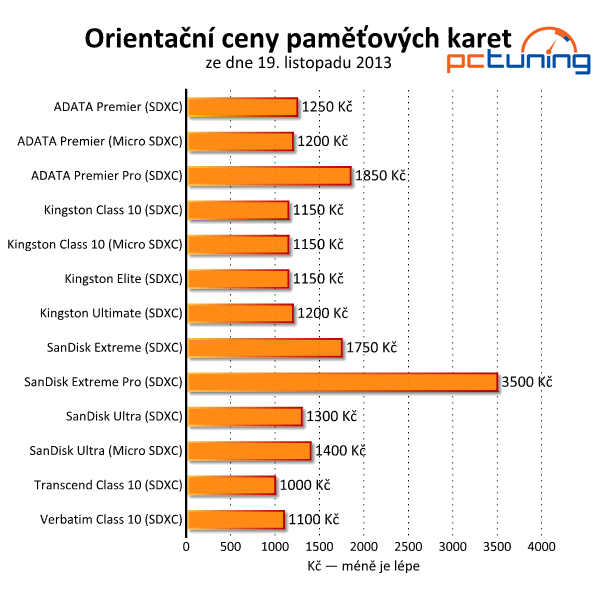 Velký test 64GB SDXC a Micro SDXC paměťových karet