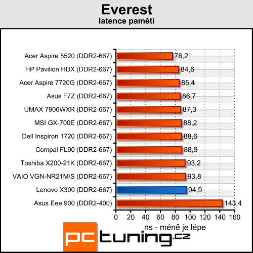 Lenovo ThinkPad X300 - tenčí než MacBook Air?