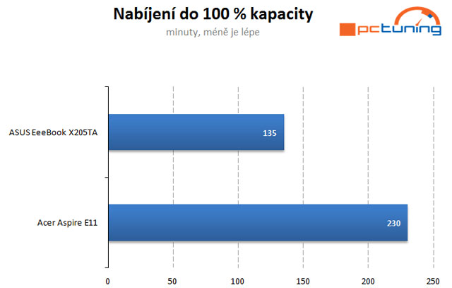 Souboj 11,6" bingbooků za šest tisíc od ASUS a Acer 