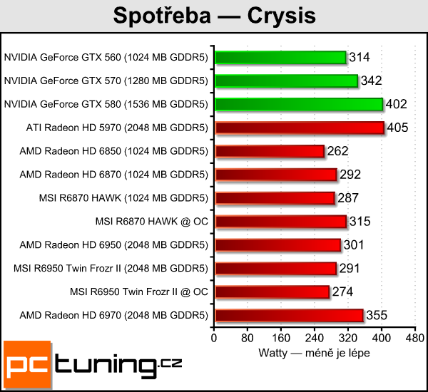 Test dvou Radeonů – MSI R6870 Hawk a R6950 Twin Frozr II