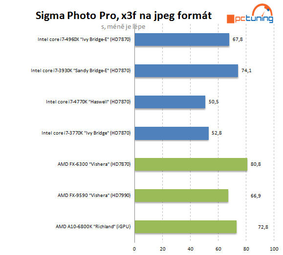 Nejvýkonnější z výkonných – Intel Core i7-4960X