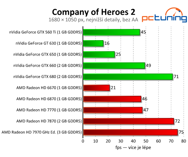 Company of Heroes 2 — slabší grafika, lepší fyzika