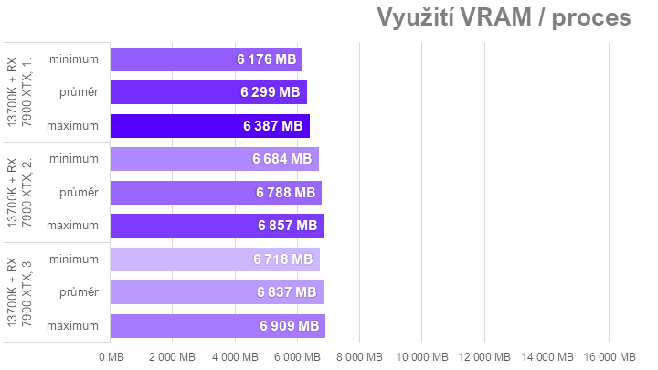 Když procesor nestíhá aneb proč u nás ve Far Cry 6 Radeony nedrtí GeForce