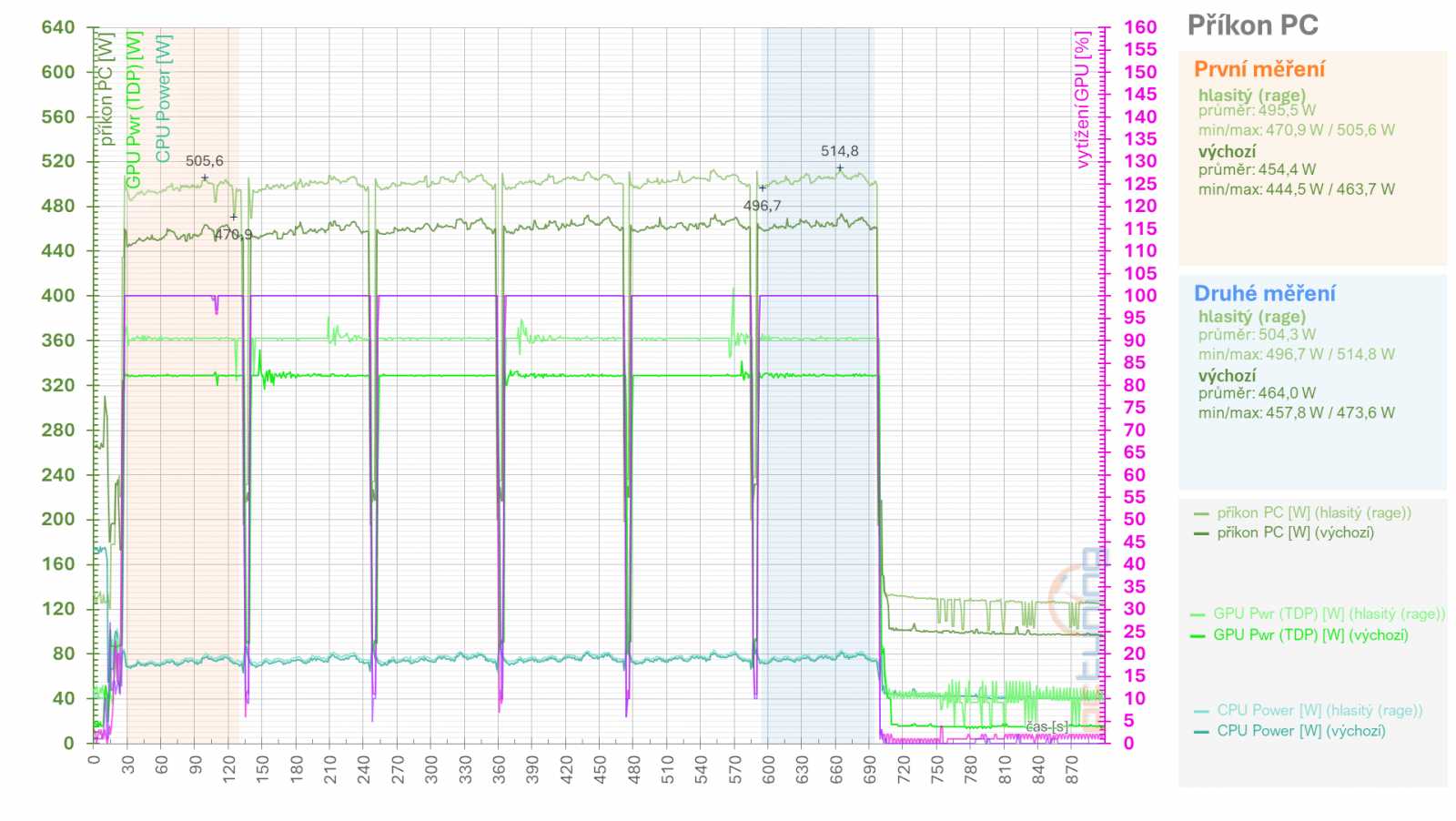 Asus TUF Radeon RX 7900 XT: Vliv profilů pro ztišení, přetaktování, či undervolting v ovladačích AMD na výkon a vlastnosti