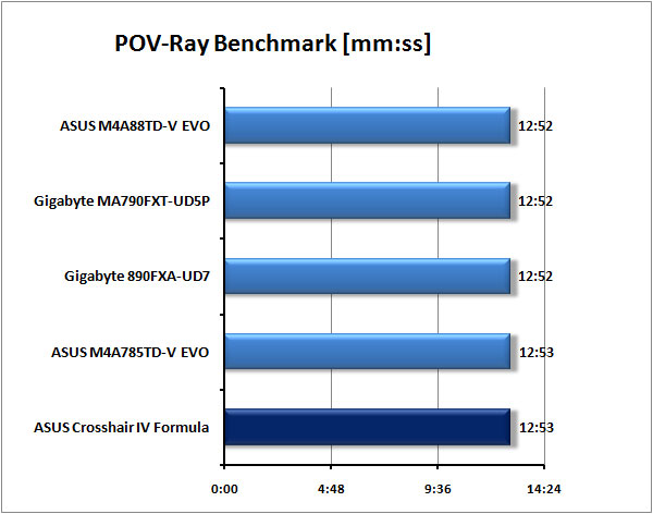 ASUS Crosshair IV Formula - Extrémní deska pro AMD