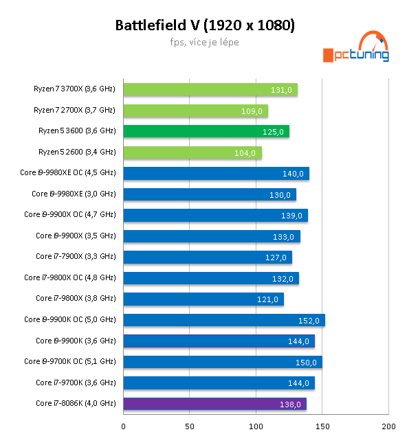 AMD Ryzen 5 3600: Supervýhodné šestijádro v testu