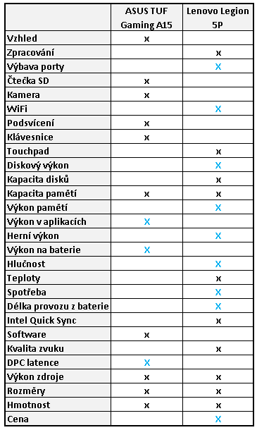 AMD proti Intelu: ASUS TUF A15 a Lenovo Legion 5P