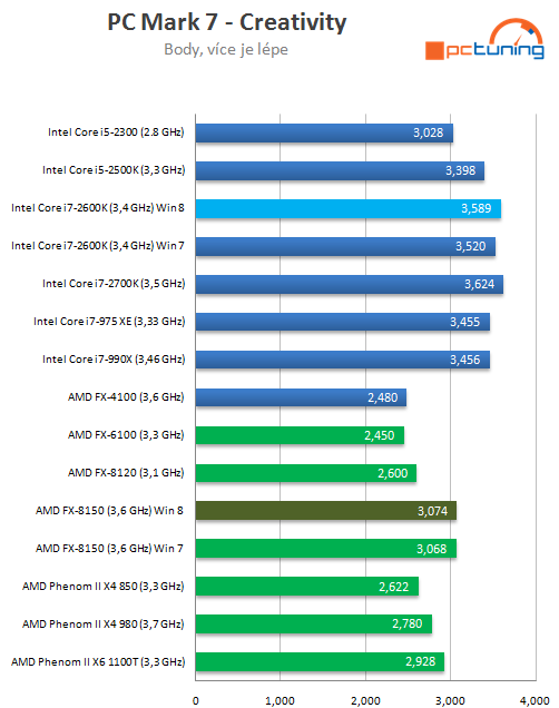 Bulldozer v prostředí Windows 8 – srovnání výkonu