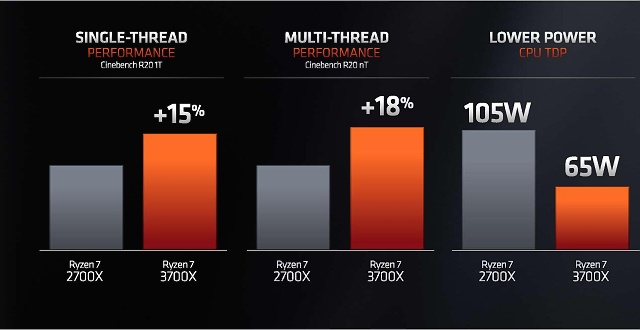 Představení Ryzenů 3000 a GPU Navi v Radeonu RX 5700 