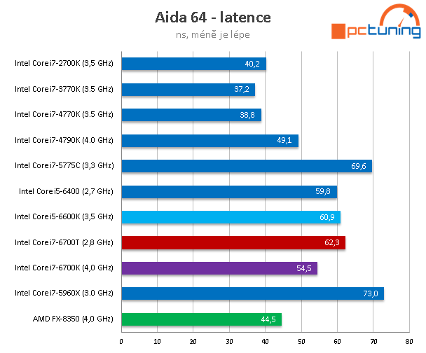 Core i7-6700T: Úsporný 35W Skylake v testu