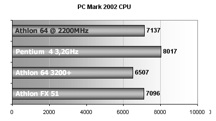 Athlon 64 +3200 / MSI K8T Neo: první testy