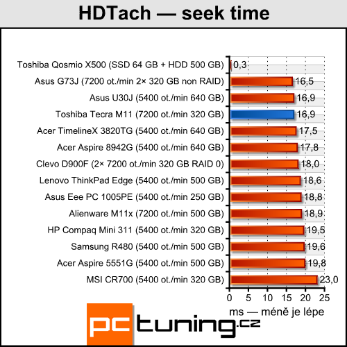 Toshiba Tecra M11 — profesionál s Nvidia Quadro pod kapotou