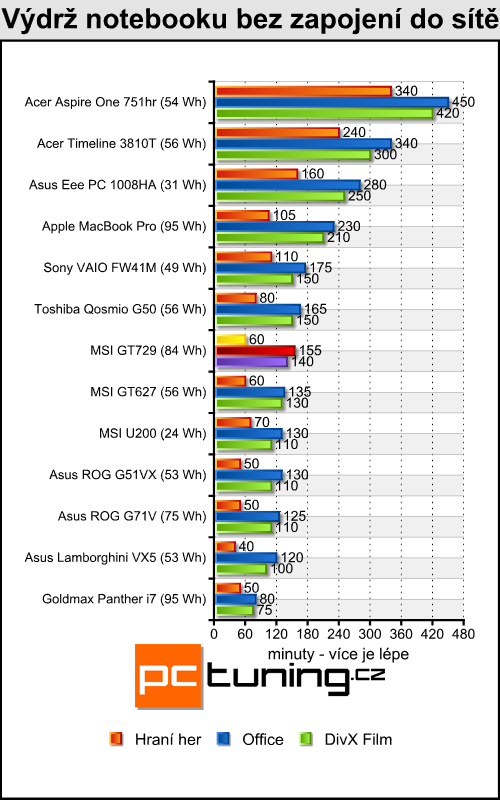 MSI GT729 - mobilní Radeon HD 4850 přichází