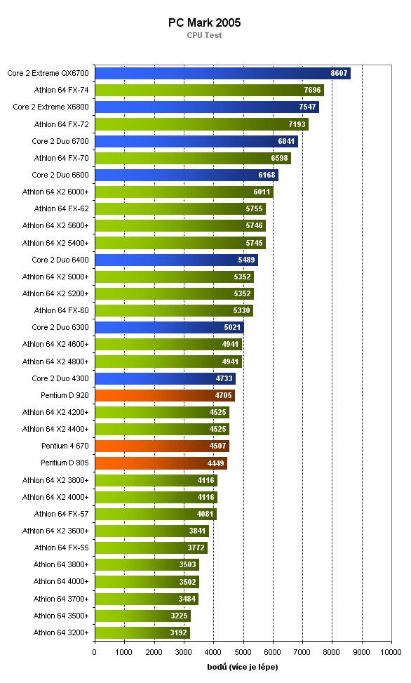 Který procesor je lepší? 34 procesorů v 10 testech