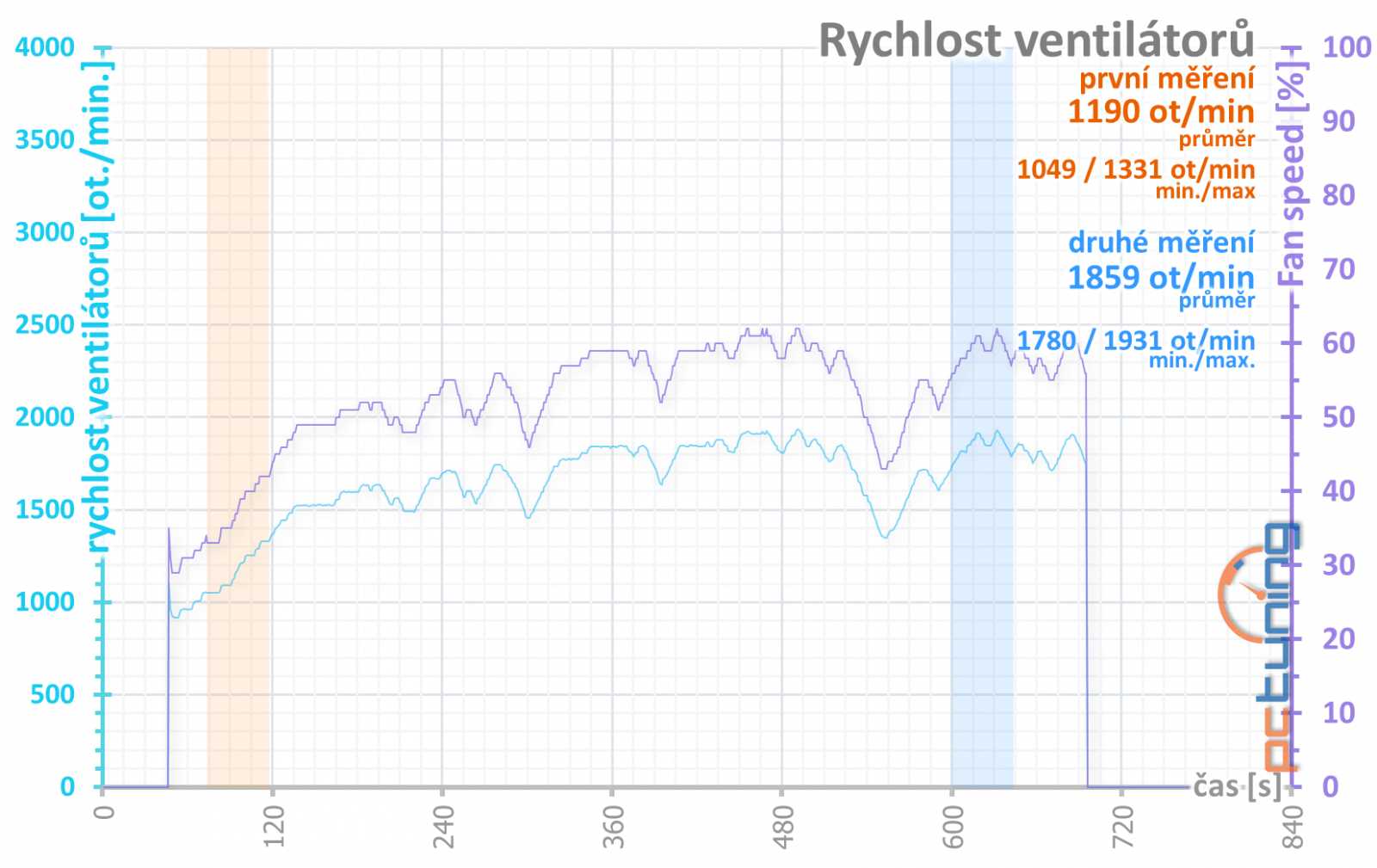 Gigabyte RX 6950 XT Gaming OC 16 GB: Špičkový Radeon chytl druhý dech 